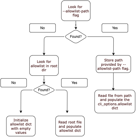 Whitelist decision tree