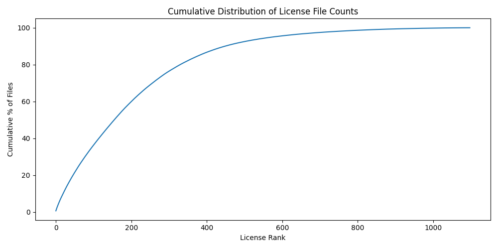 Cumulative Distribution
