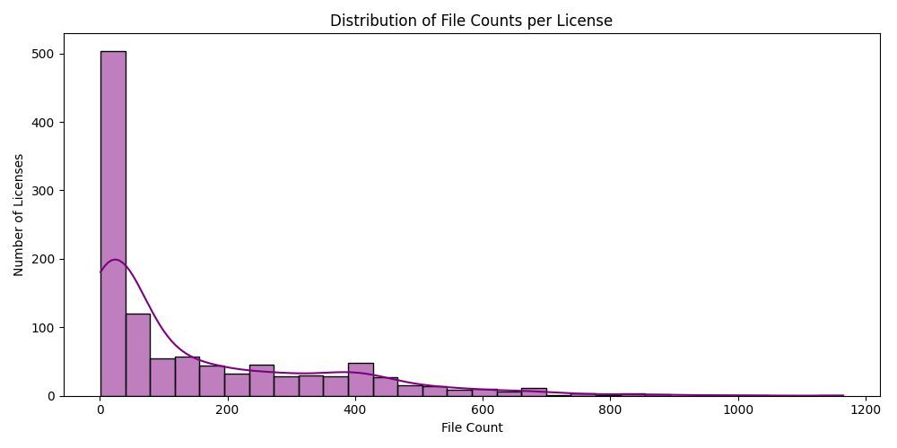 File Count Distribution
