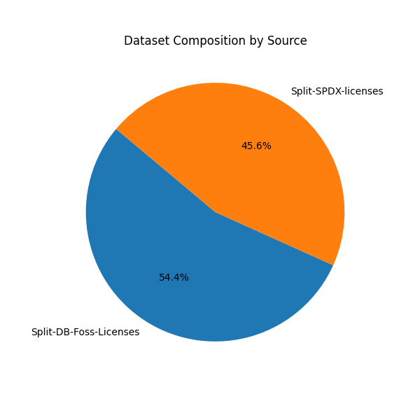 Source Composition