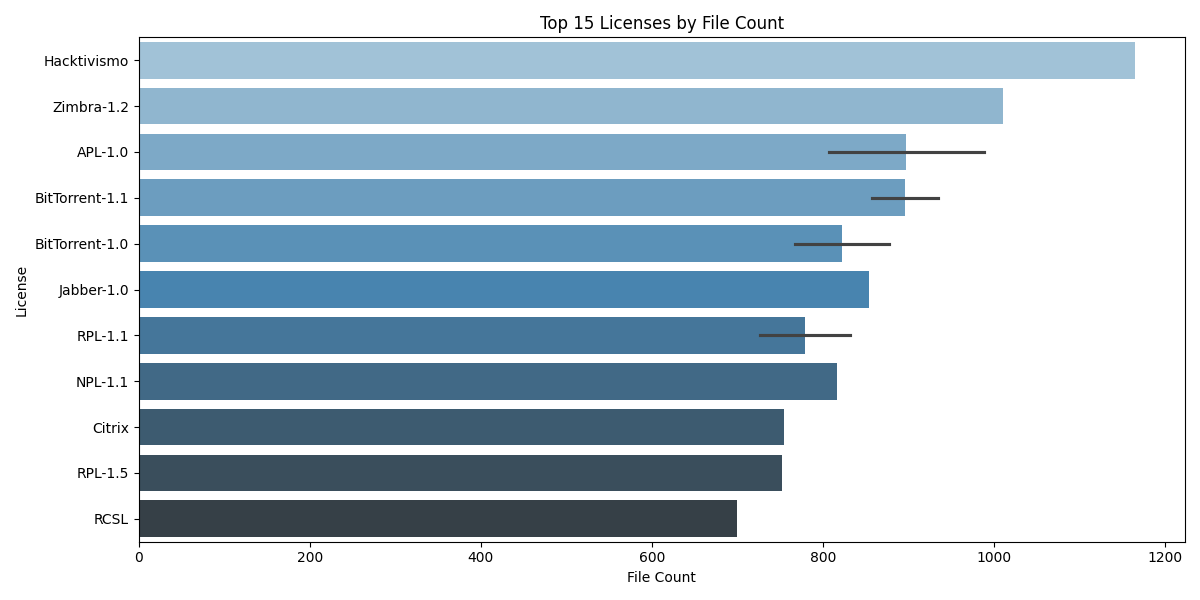 Top Licenses